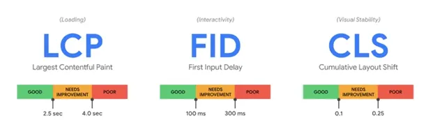 Core Web Vitals Value