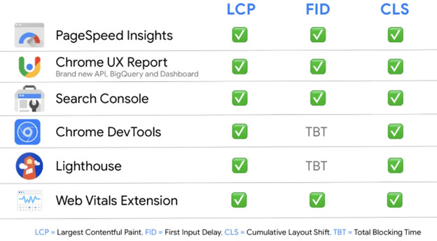 Tools To Measure Core Web Vitals