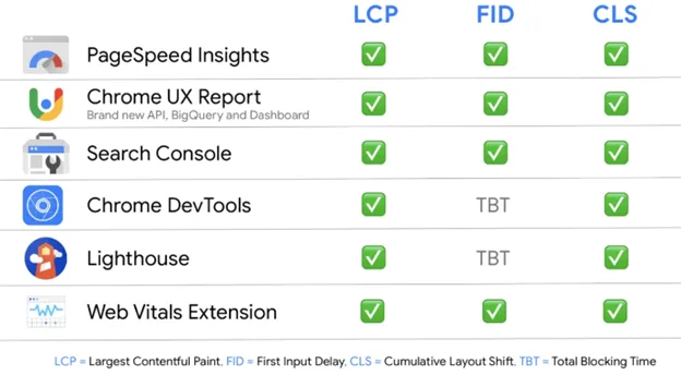 Tools To Measure Core Web Vitals