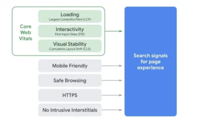 What is Core Web Vitals And How It Will Impact Your SEO?