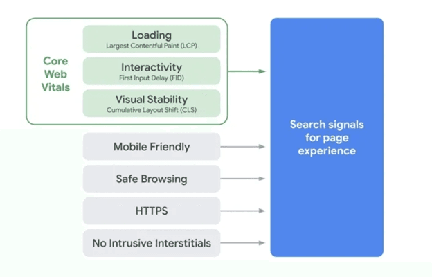 What Is Google Core Web Vitals