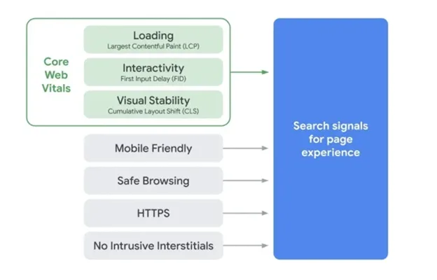What Is Google Core Web Vitals