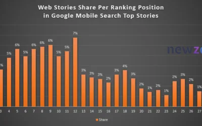 Google May Be Showing More Web Stories In Top Stories