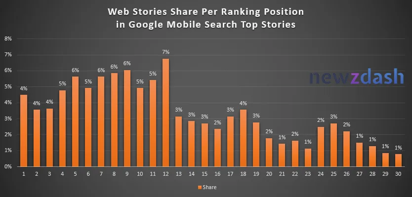 Web stories in Google