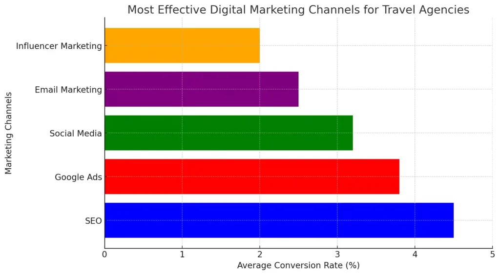 Most Effective Digital Marketing Channels For Travel Agencies